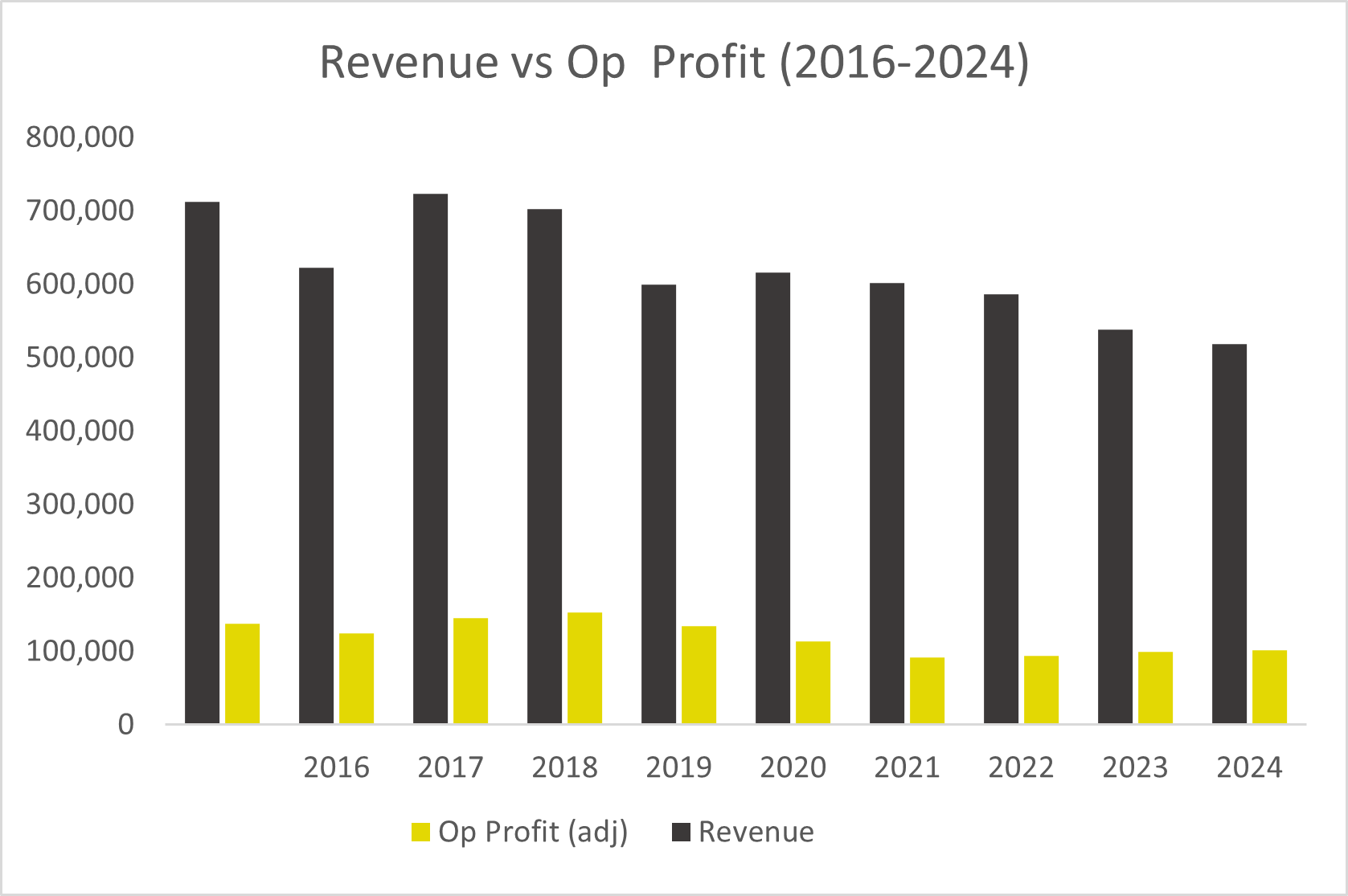 Revenue and Operating Profit (2016–2024)